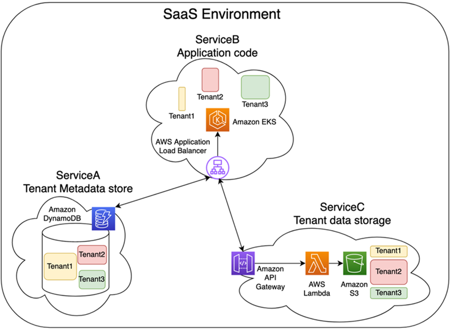 Atribuyendo los costos en un SaaS: Cómo alinear la tecnología con los  negocios | Blog de Amazon Web Services (AWS)