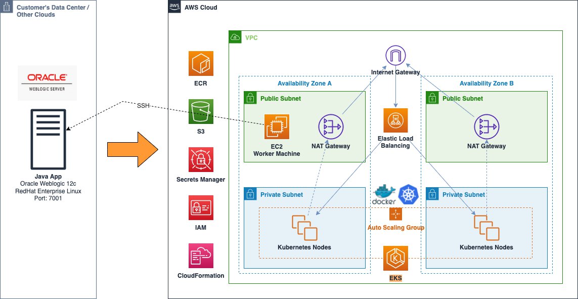 Modernice sus aplicaciones Java en Oracle Weblogic usando AWS