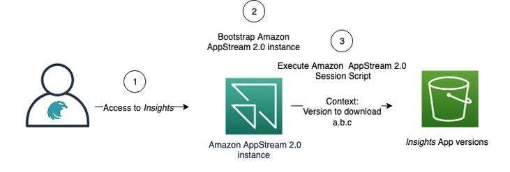 Bootstrap AppStream 2.0