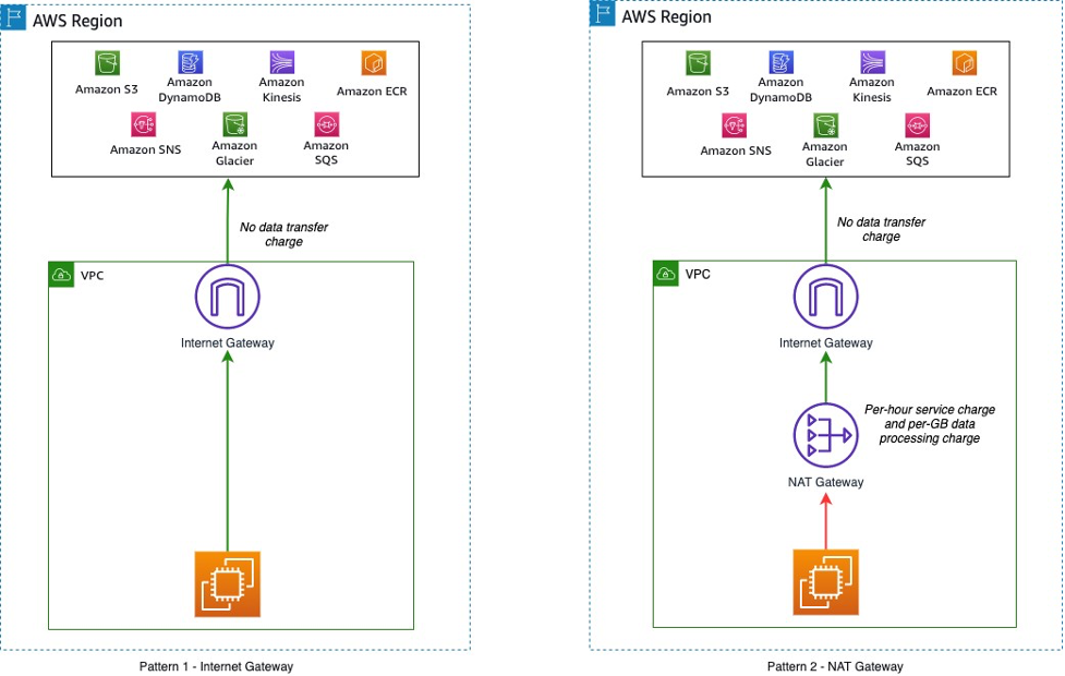 Accessing AWS services in same Region