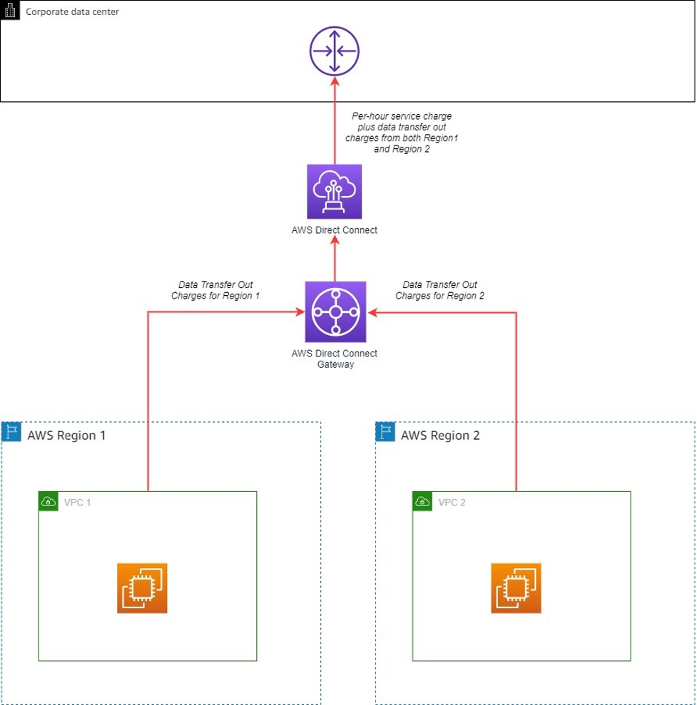 Direct Connect gateway