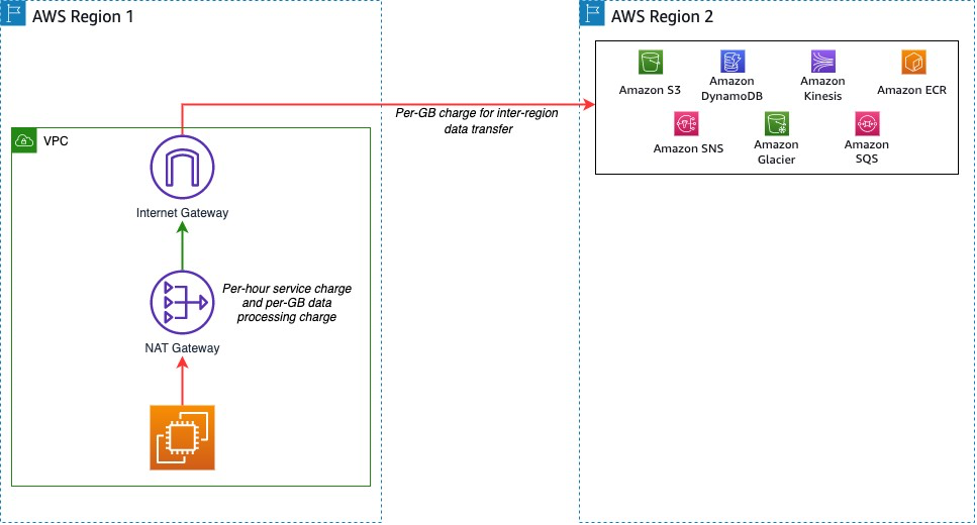 Accessing AWS services in different Region