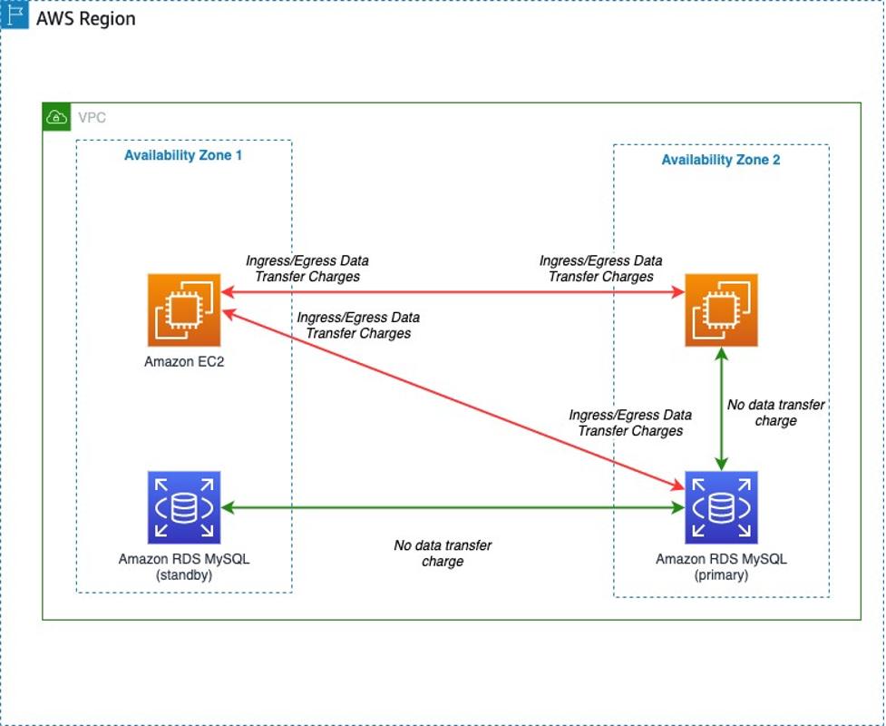 Workload components across Availability Zones