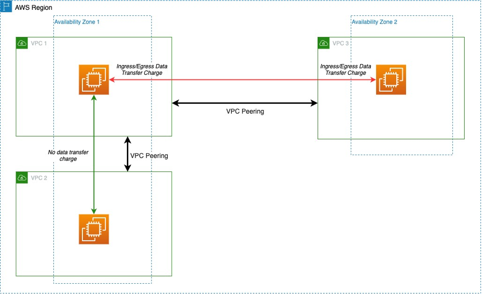 VPC peering connection