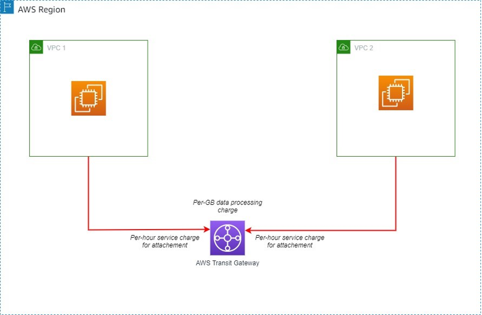 VPC peering using Transit Gateway in same Region