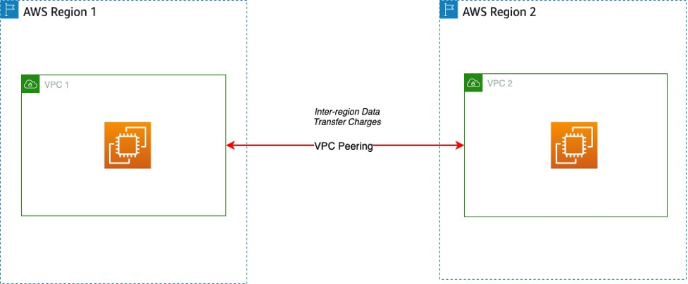 VPC peering across Regions