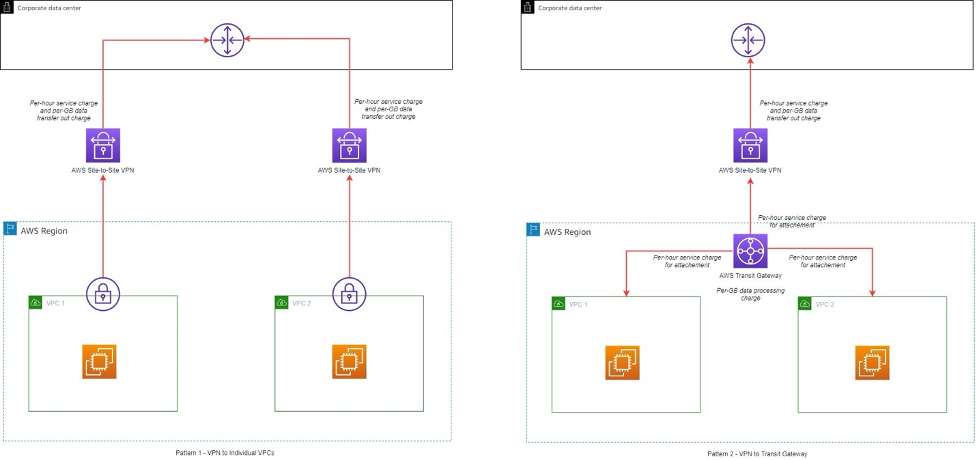 Site-to-Site VPN patterns