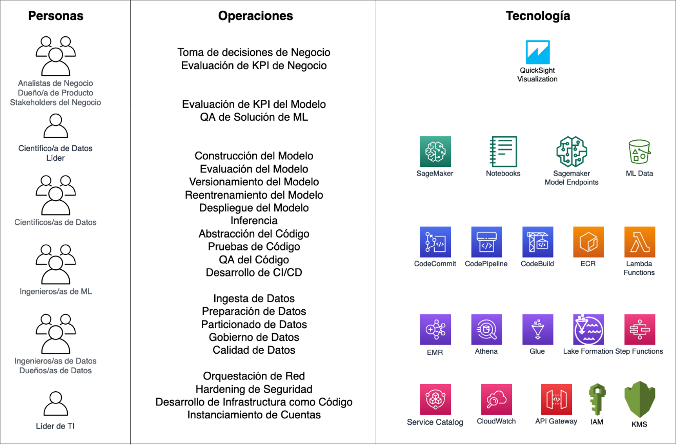 Roadmap para una base empresarial de MLOps con Amazon SageMaker | Blog de  Amazon Web Services (AWS)