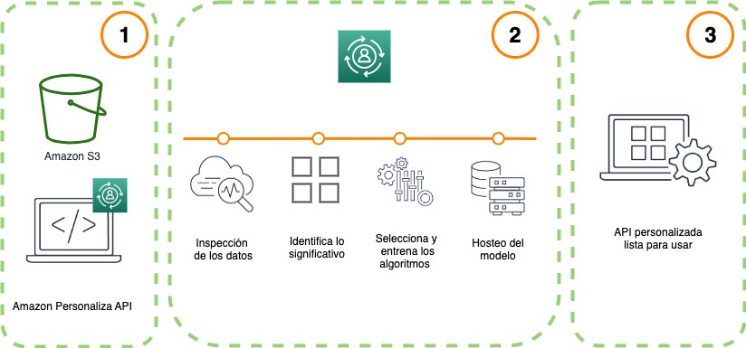 Como crear un modelo de recomendacion basado en machine learning. Blog de Amazon Web Services AWS