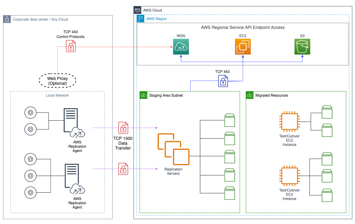 Migration process diagram from on-premises to AWS