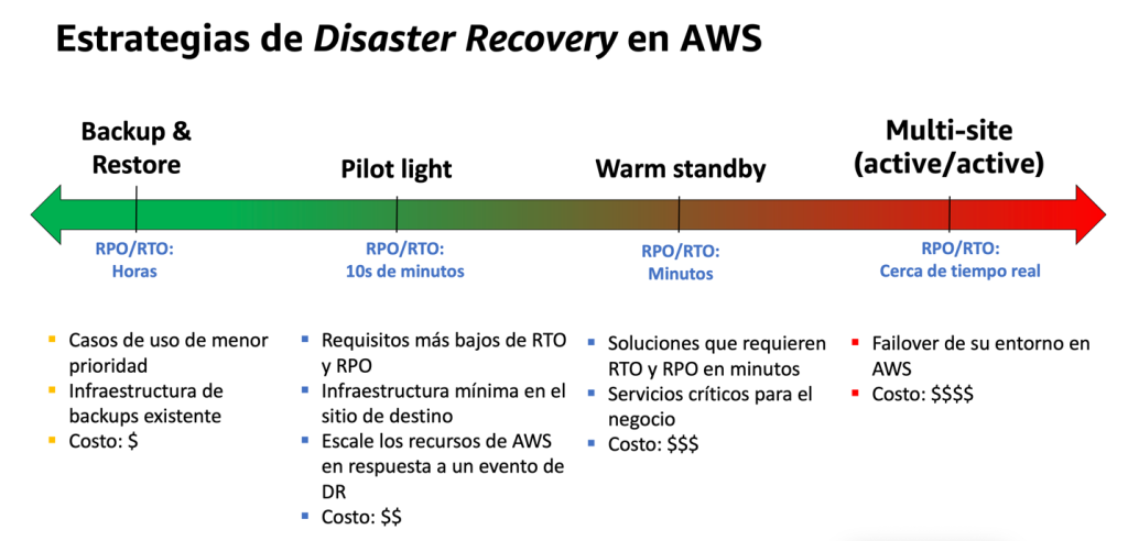 Disaster Recovery