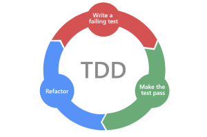 Imagen 1: Flujo de implementación de TDD