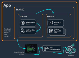 Imagen 2: Estructura lógica de AWS CDK