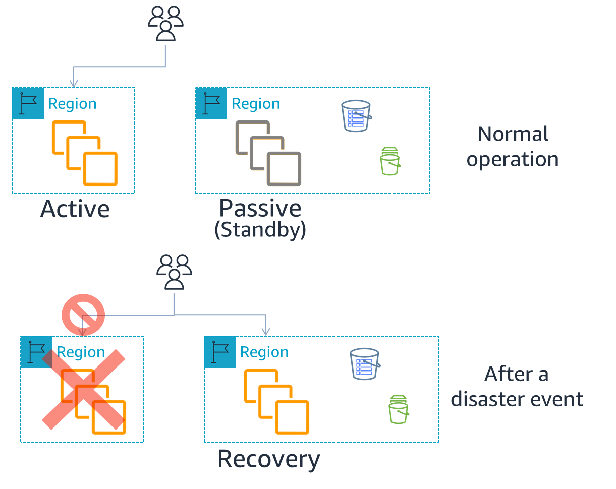 Active/passive DR