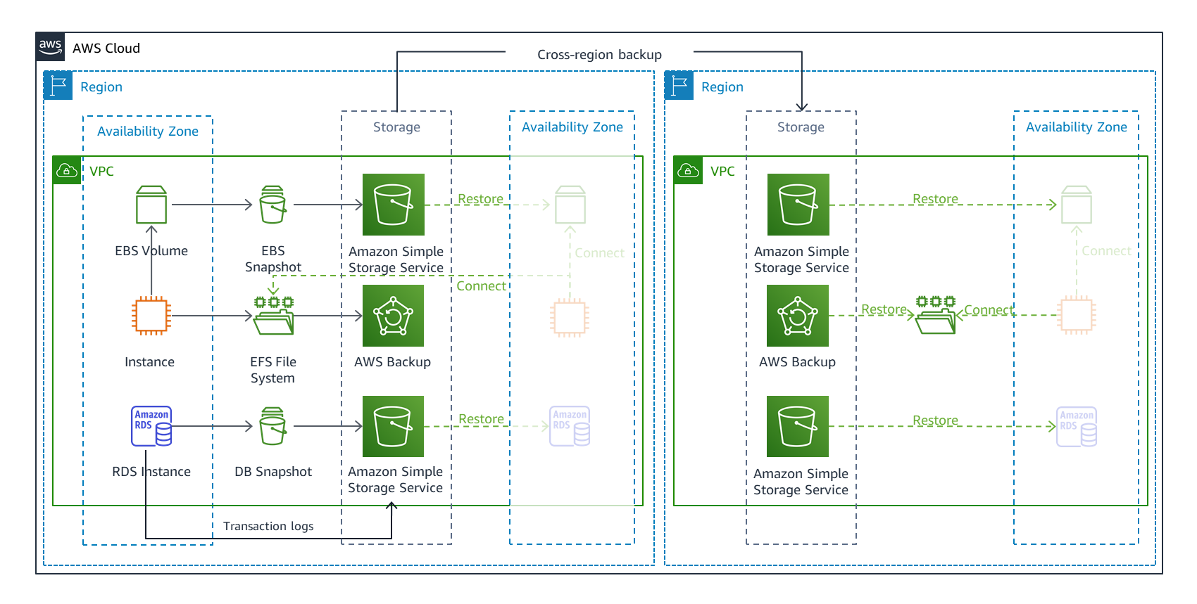 Backup and restore DR architecture