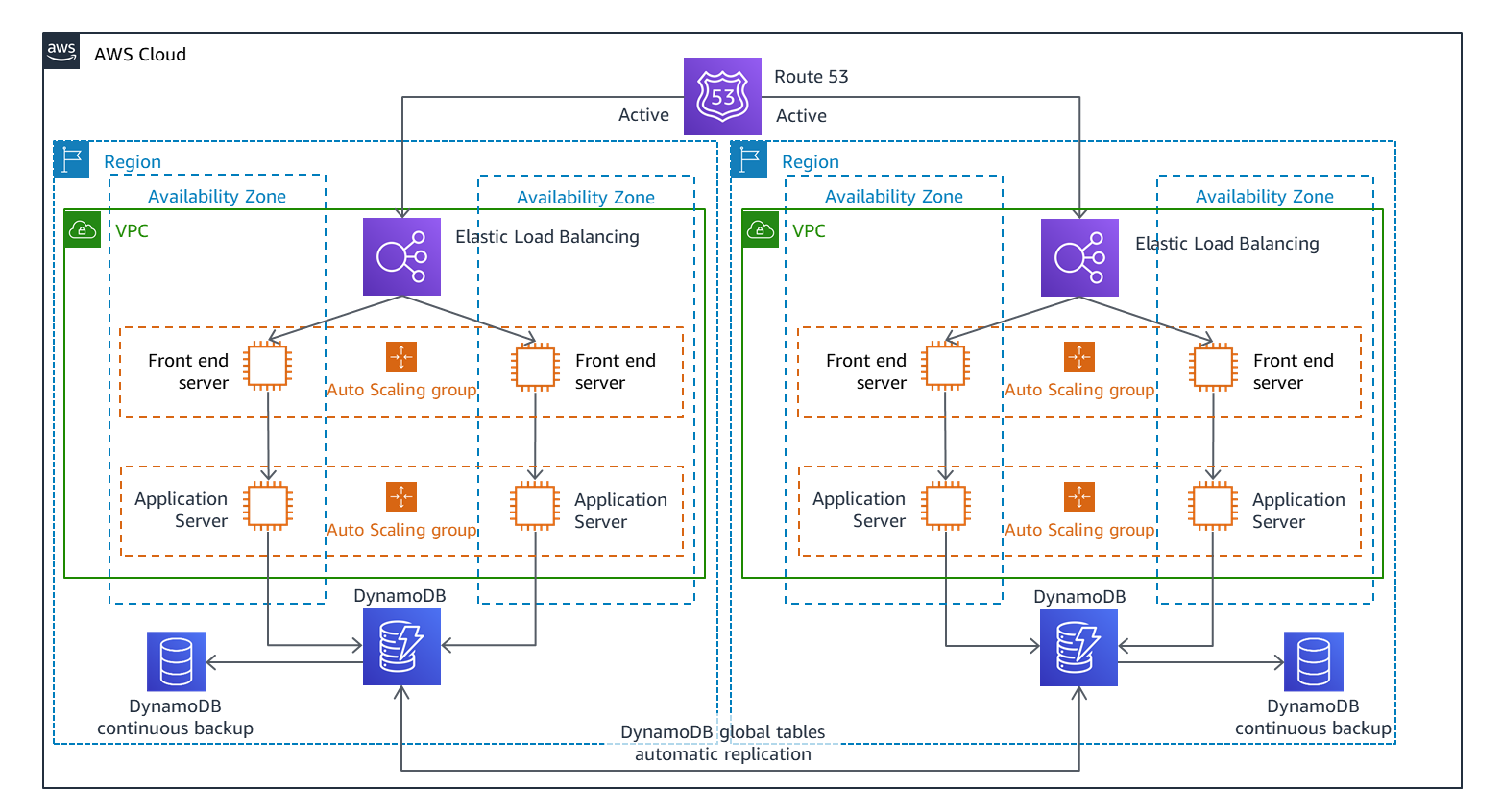 Multi-site active/active DR architecture