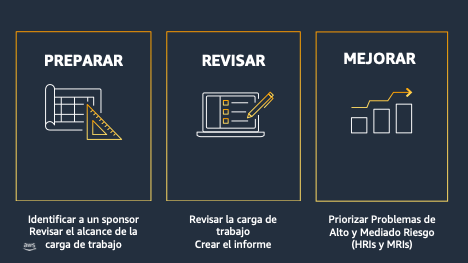 Figura 1 - Fases del Well-Architected Framework Review