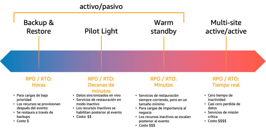 DRP alternatives in AWS base on cost and RTO RPO