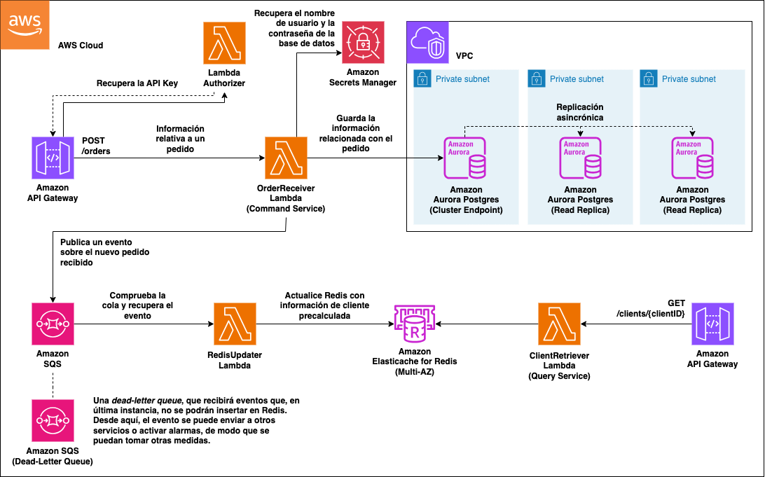 Imagen que muestra la arquitectura propuesta, con Aurora como base de datos del servicio de comandos y Redis como base de datos del servicio de consultas. Los datos se sincronizan entre las dos bases de datos publicando un evento mediante el servicio de comandos en una cola de Amazon SQS, que, a su vez, es leído por una función de Lambda que actualiza Redis.