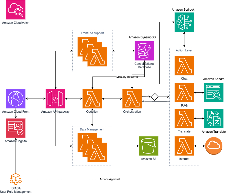 Diagrama de arquitectura