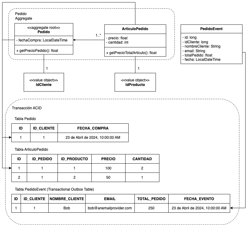 El estándar Transactional Outbox. En este ejemplo, un aggregate de pedidos se compone de la clase Pedido, que a su vez contiene una lista de ArticuloPedido. Al realizar un pedido, el aggregate se confirma junto con un registro que representa el evento de creación del pedido.