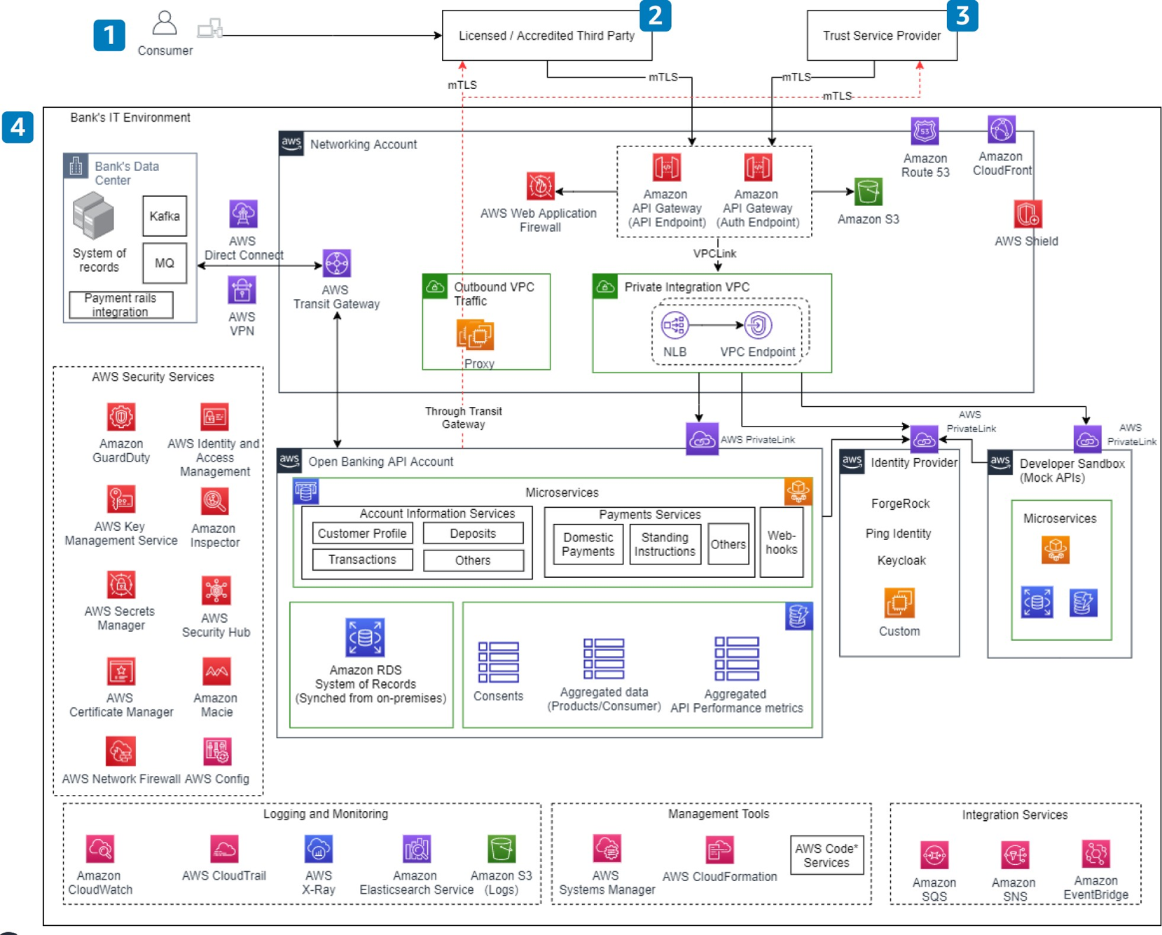 Open Finance Reference Architecture