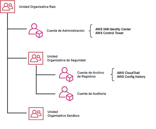 Diagrama de AWS Control Tower con cuentas de Administración, Seguridad (Archivo de Registros y Auditoría), y una unidad Sandbox.