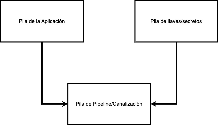 stack-aplicacion-infraestructura