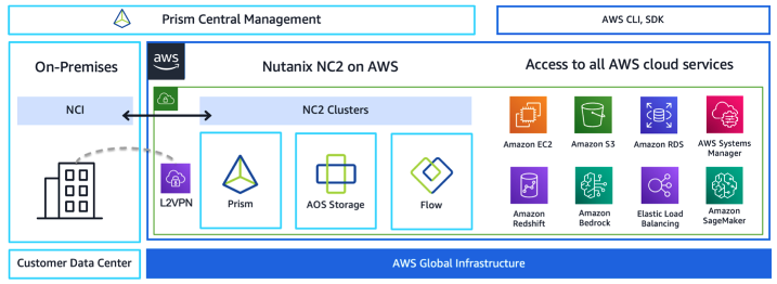 Arquitectura NC2 en AWS