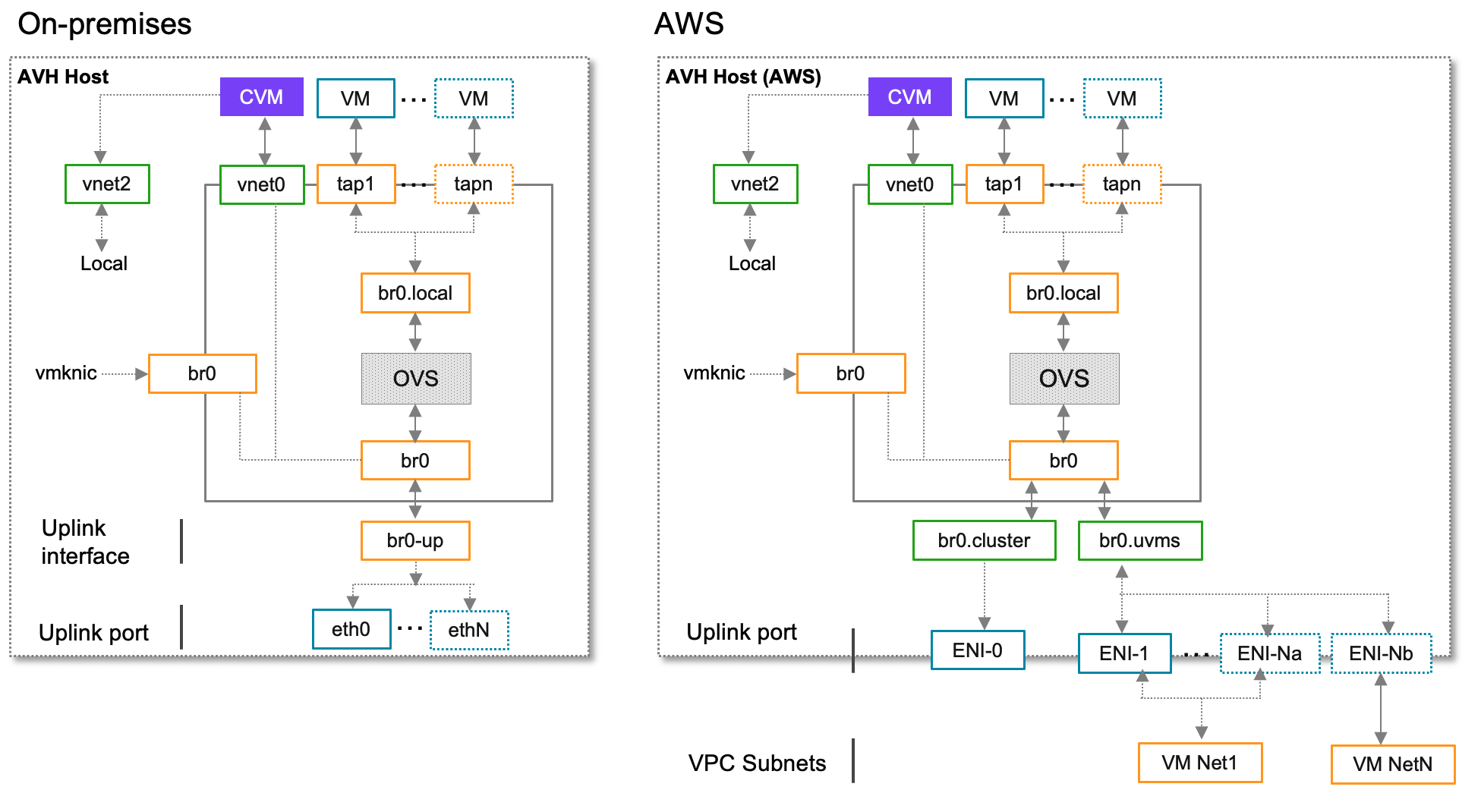 Arquitecutra NC2 on-prem y cloud