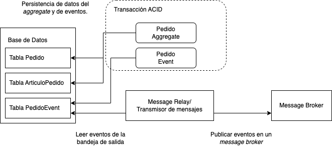 Imagen que muestra el mecanismo de publicación de eventos del estándar Transactional Outbox