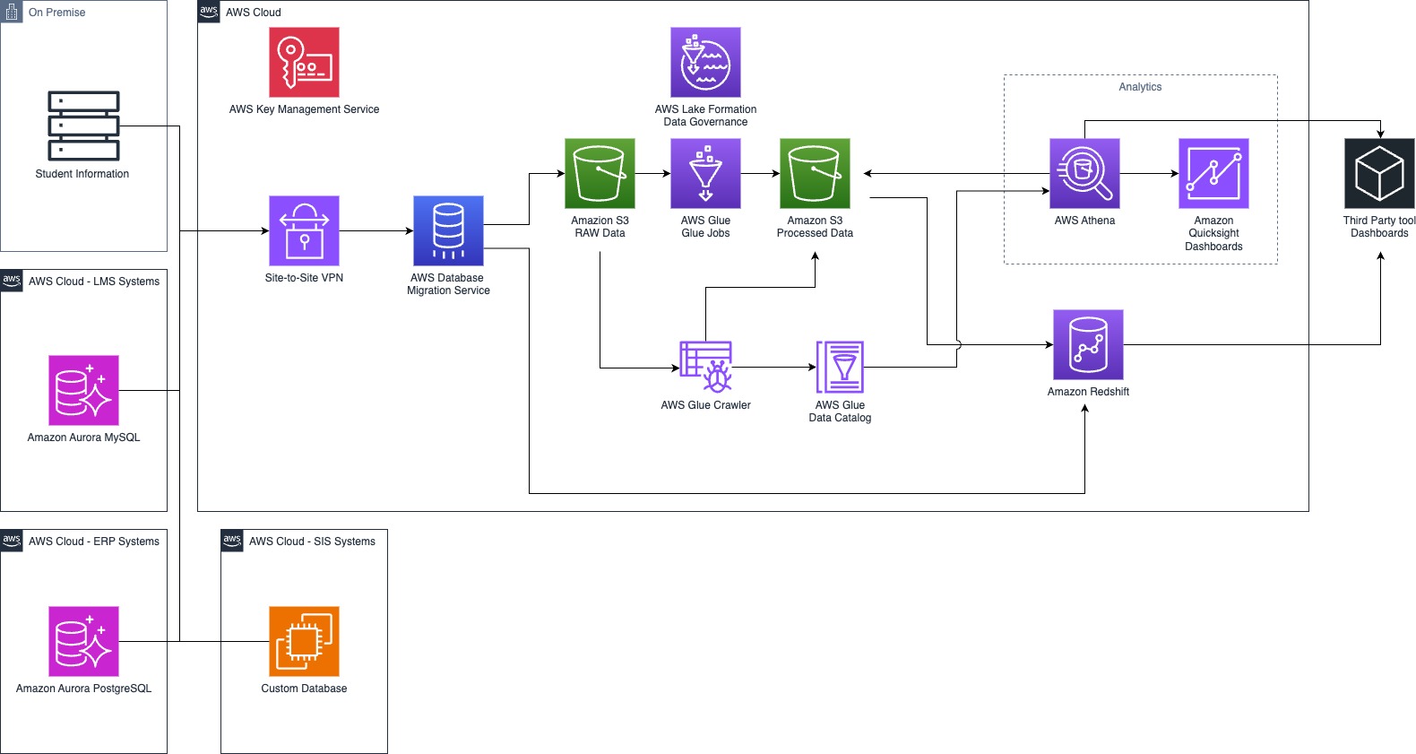 Arquitectura básica de un Data Lake en AWS