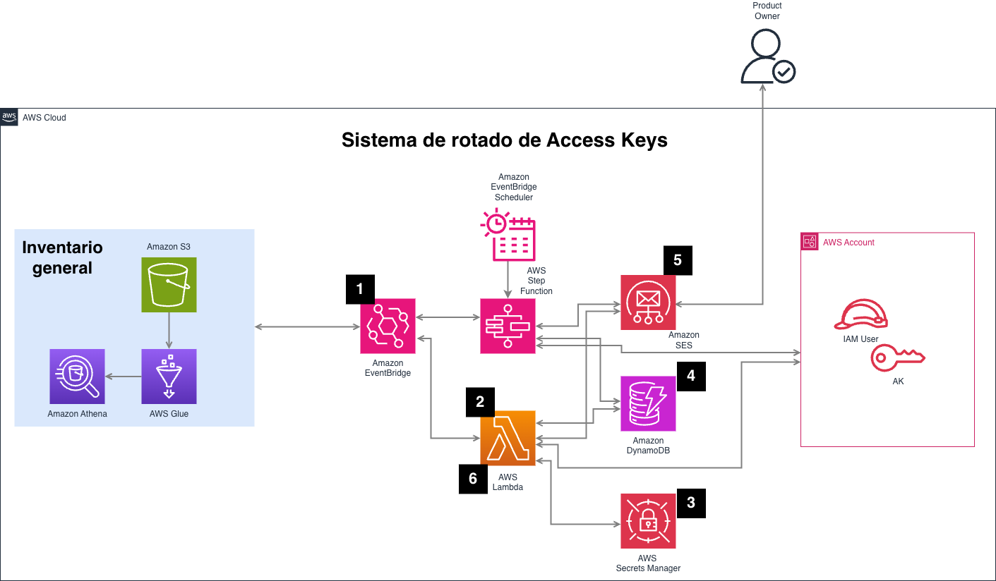 Ilustración 1. Sistema de rotado de Access Keys