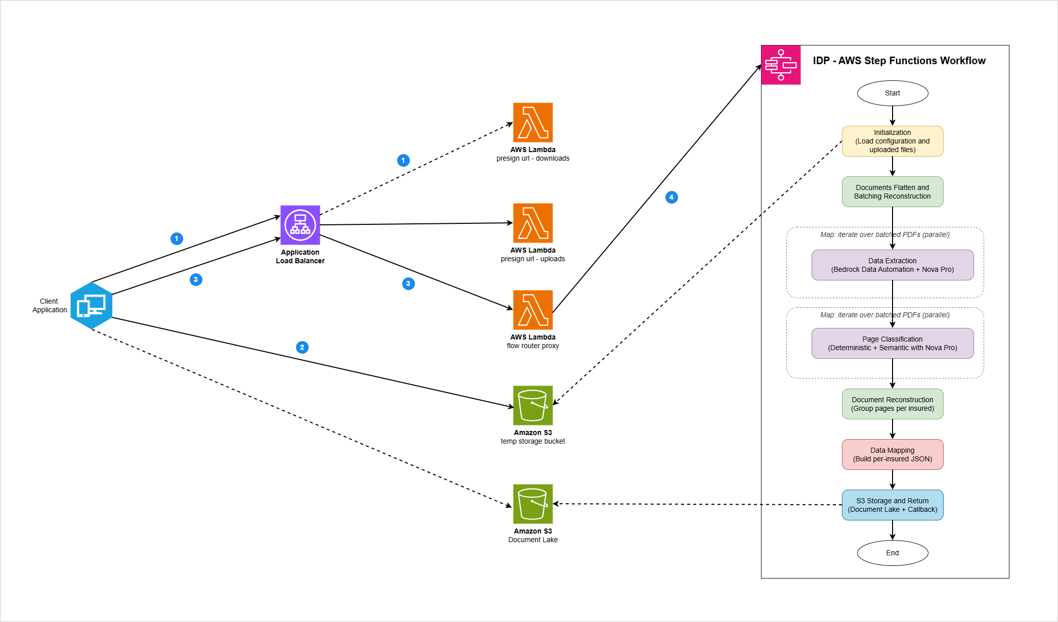 Diagrama de arquitectura de emisión inteligente de pólizas de salud en AWS que muestra el flujo desde la aplicación cliente, pasando por un Application Load Balancer, funciones Lambda y buckets S3, hasta un flujo de trabajo de AWS Step Functions con etapas de extracción de datos, clasificación de páginas y reconstrucción de documentos por asegurado.