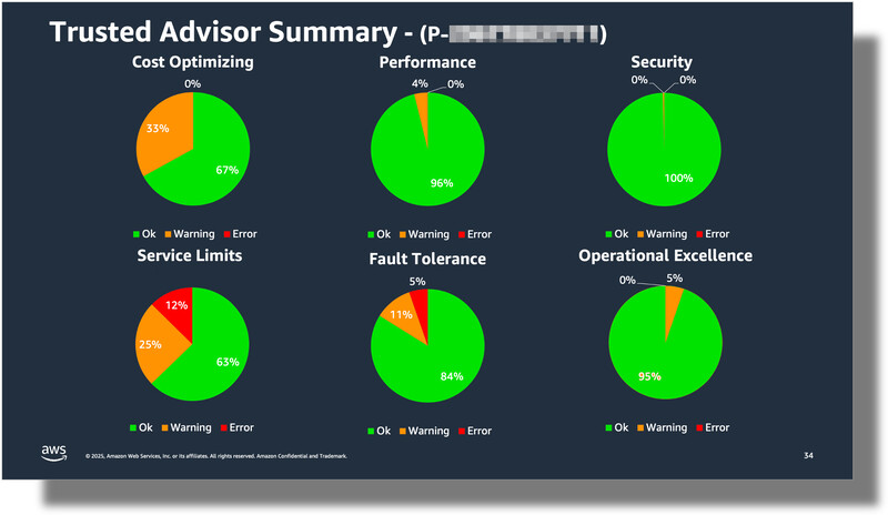 Ejemplo Trusted Advisor