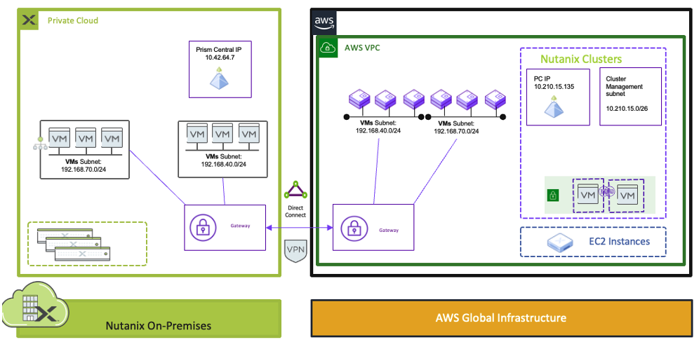 Figura 1 Arquitectura de red híbrida utilizando Nutanix Flow Networking y NC2 en AWS.
