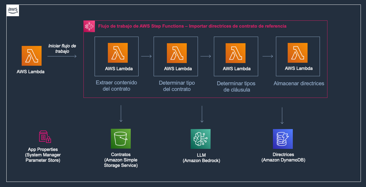 Flujo de trabajo de importación de contrato de referencia orquestado por Step Functions, con una función Lambda para cada etapa (extraer contenido del contrato, determinar tipo del contrato, determinar tipos de cláusula y almacenar directrices), que accede a Amazon S3, Amazon Bedrock y Amazon DynamoDB