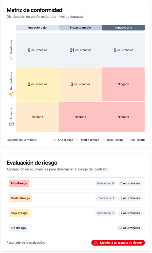 Matriz de cumplimiento que cruza el nivel de impacto (alto, medio, bajo) con el estado de cumplimiento, seguida de la evaluación de riesgo con los límites de tolerancia y el veredicto final de no conformidad