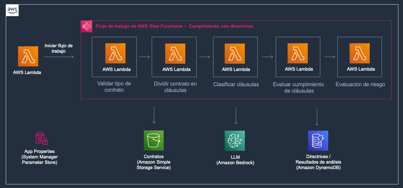 Flujo de trabajo de cumplimiento con directrices orquestado por Step Functions, con una función Lambda para cada etapa (validar tipo de contrato, dividir en cláusulas, clasificar cláusulas, evaluar cumplimiento y evaluar riesgo), que accede a Amazon S3, Amazon Bedrock y Amazon DynamoDB
