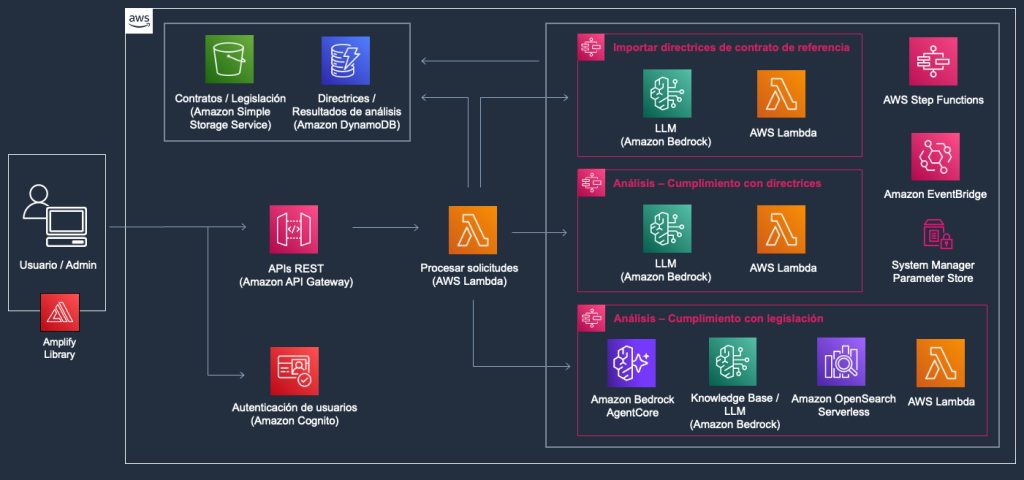 Arquitectura de alto nivel de la aplicación, que muestra al usuario accediendo mediante API Gateway y Cognito, y los tres flujos de trabajo orquestados por Step Functions con Amazon Bedrock, Lambda, DynamoDB y S3