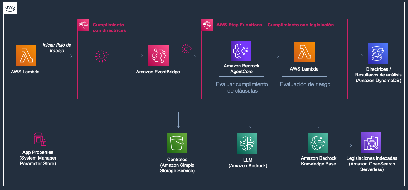 Flujo de trabajo de cumplimiento con legislación, activado por EventBridge después del preprocesamiento, con un agente en Amazon Bedrock AgentCore que consulta una Knowledge Base en Amazon OpenSearch Serverless