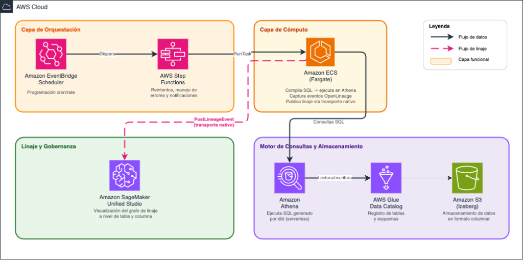 Automatice el rastreo de linaje de datos en sus pipelines dbt con infraestructura serverless en AWS | Análisis Radar