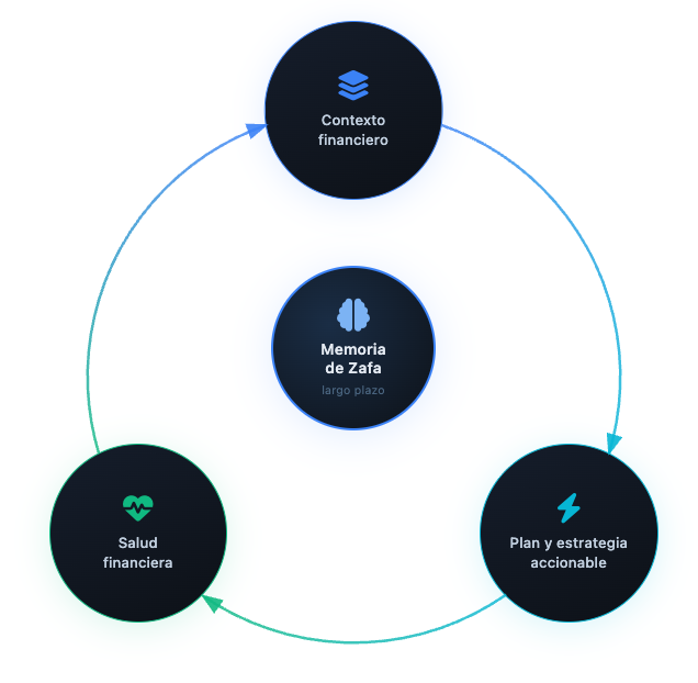 Construye un sistema multi-agente de salud financiera con Amazon Bedrock AgentCore