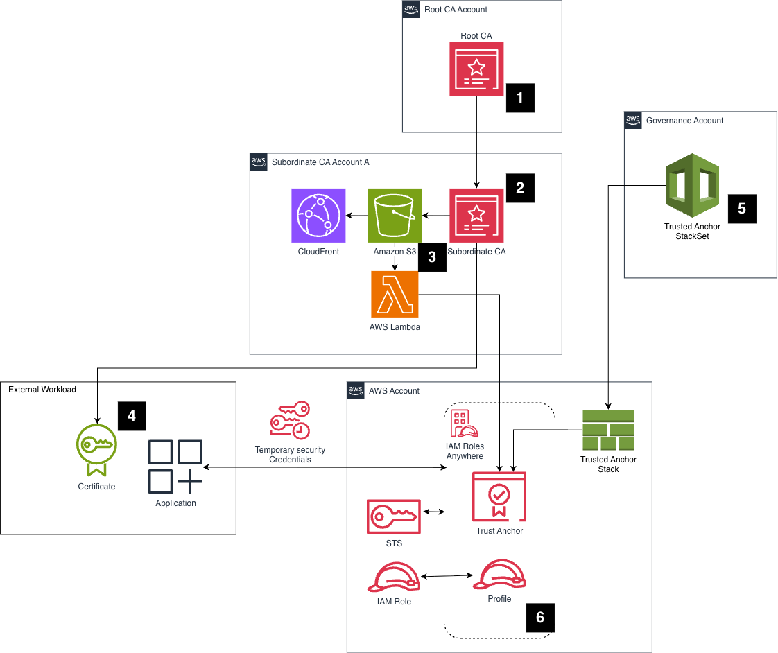 Ilustración 2. Diagrama de la PKI