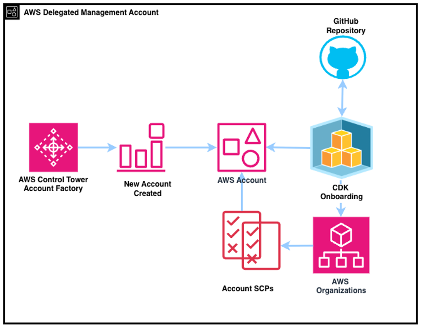 Flujo de onboarding en el que AWS Control Tower crea la cuenta y una automatización con AWS CDK le asigna SCPs según sus metadatos.