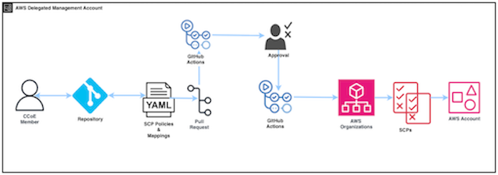 Ciclo de vida de las SCPs como código: pull request en GitHub, validación en GitHub Actions y despliegue en AWS Organizations.