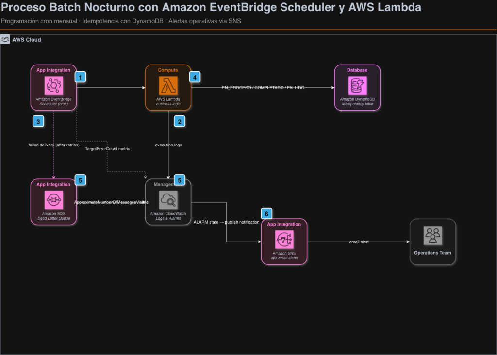 Arquitectura para chron usando event bridge scheduler