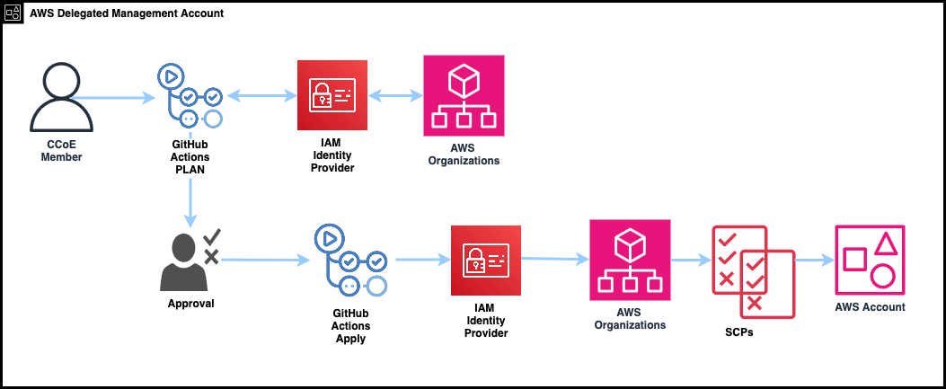 Pipeline GitOps con las fases plan, approval y apply, cada una con su rol IAM obtenido mediante OIDC.