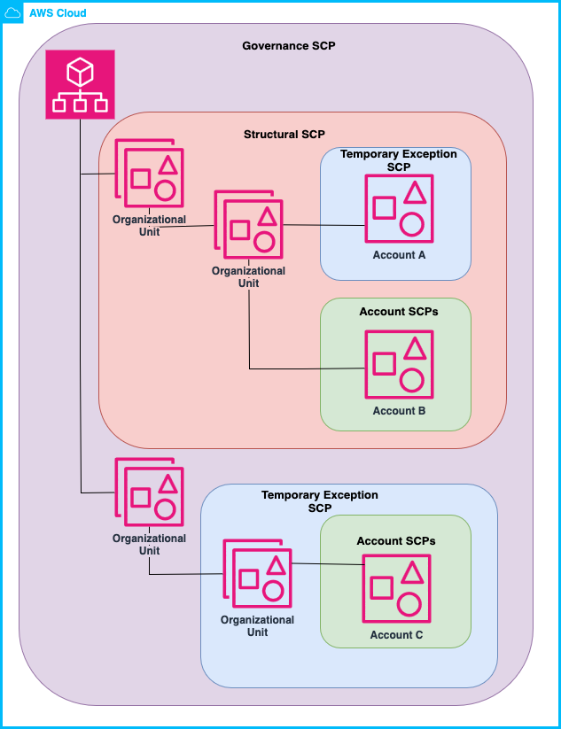 Diagrama de una jerarquía de AWS Organizations con SCPs estructurales asociadas a OUs y SCPs contextuales y de excepción asociadas a cuentas concretas.