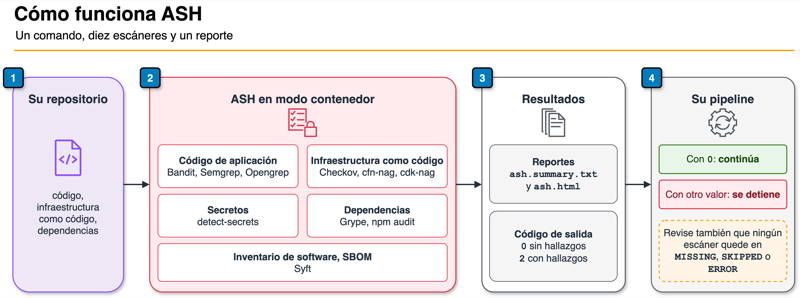 Lo nuevo: Revise la seguridad de su repositorio con ASH